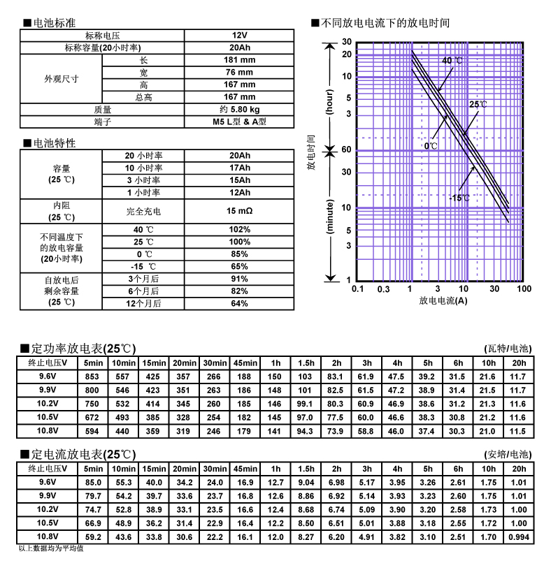 松下蓄電池LC-P1220，電池特性曲線圖.jpg