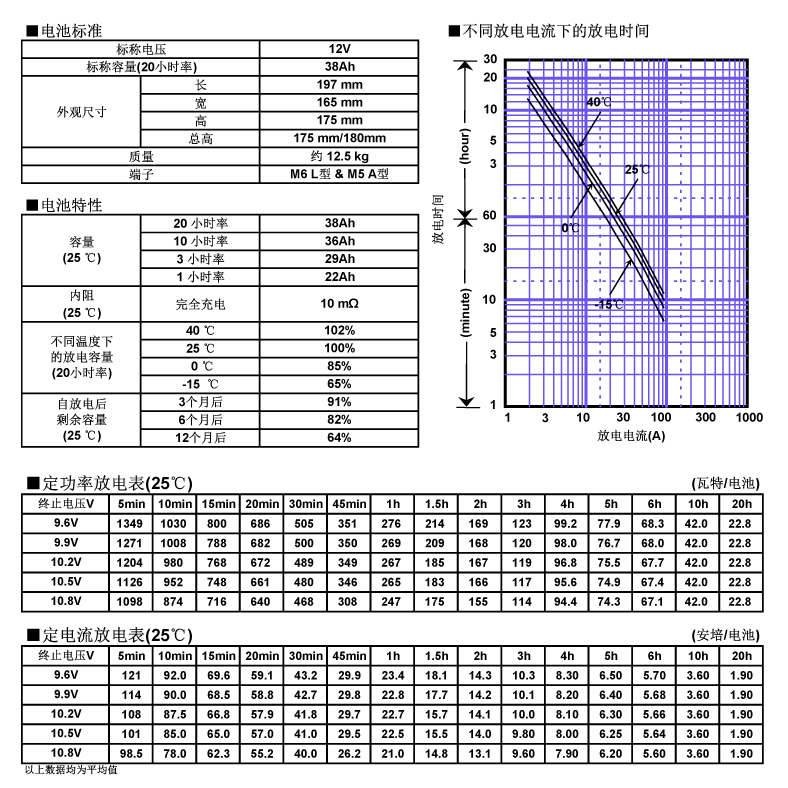 松下蓄電池LC-P1238，電池特性曲線圖.jpg