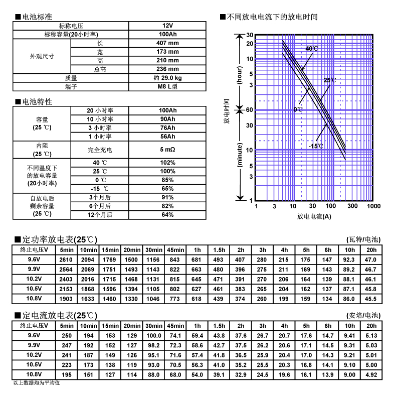 松下蓄電池LC-P12100，電池特性曲線圖.jpg