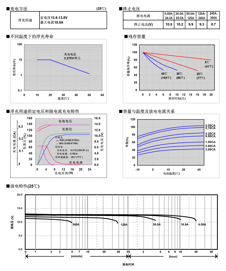 松下蓄電池LC-P12120，電池特性曲線圖2.jpg