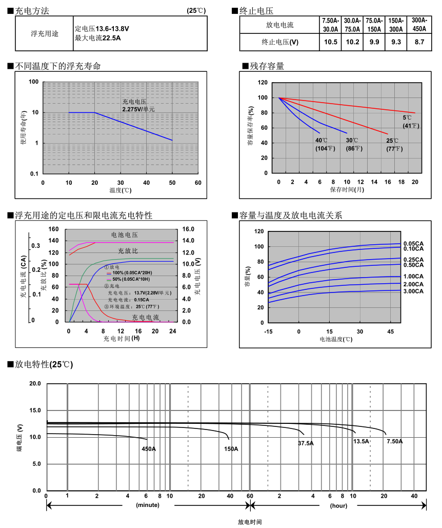 松下蓄電池LC-P12150，電池特性曲線圖2.jpg