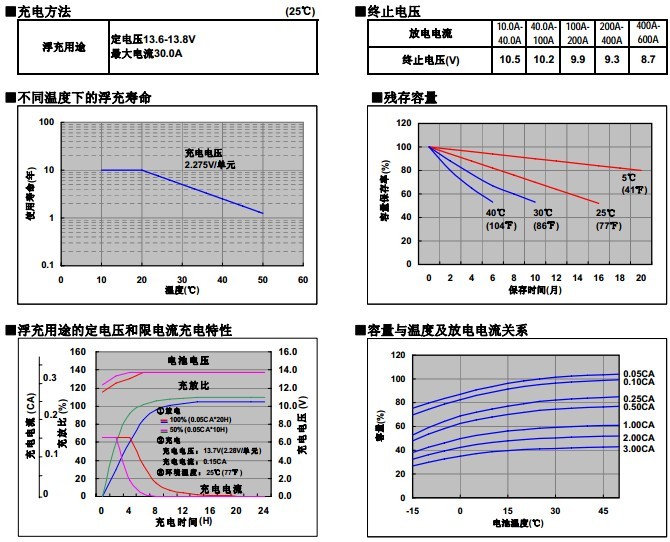 松下蓄電池LC-P12200，電池特性曲線圖3.jpg